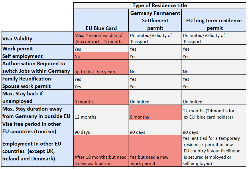 a-comparative-study-eu-blue-card-permanent-settlement-permit-eu